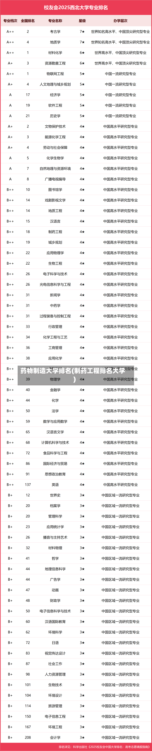 药物制造大学排名(制药工程排名大学)