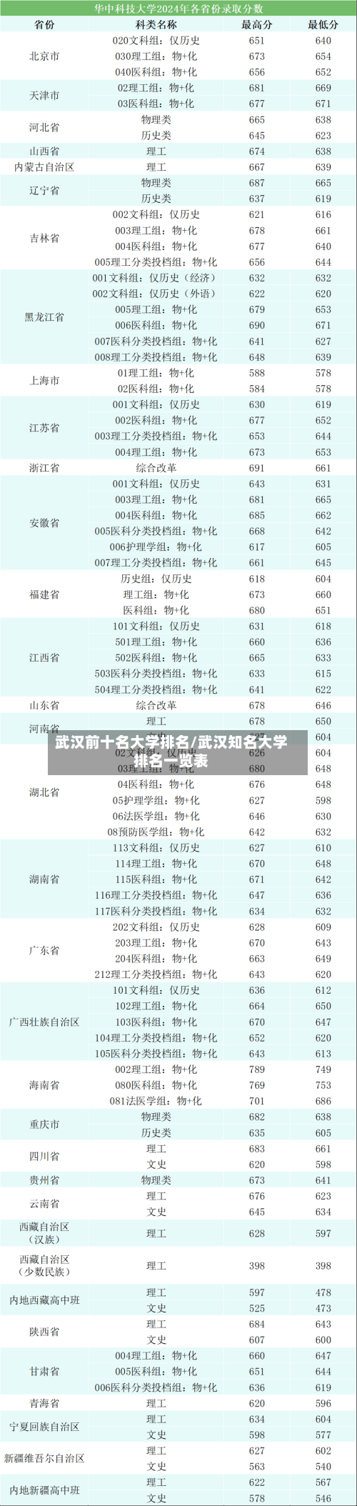 武汉前十名大学排名/武汉知名大学排名一览表