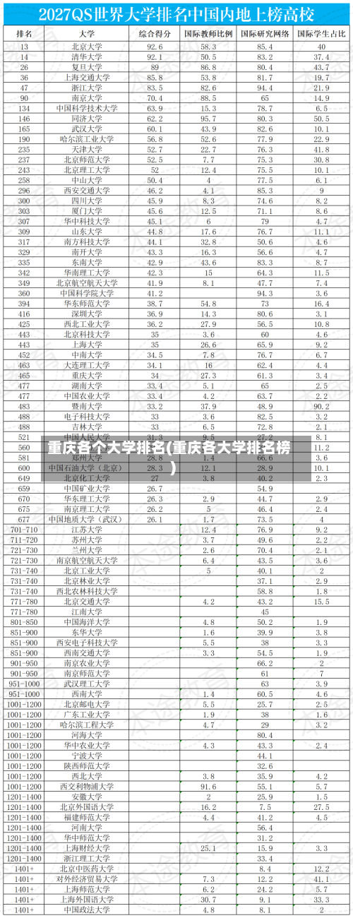 重庆各个大学排名(重庆各大学排名榜)