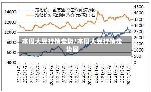 本周大豆行情走势/本周大豆行情走势图