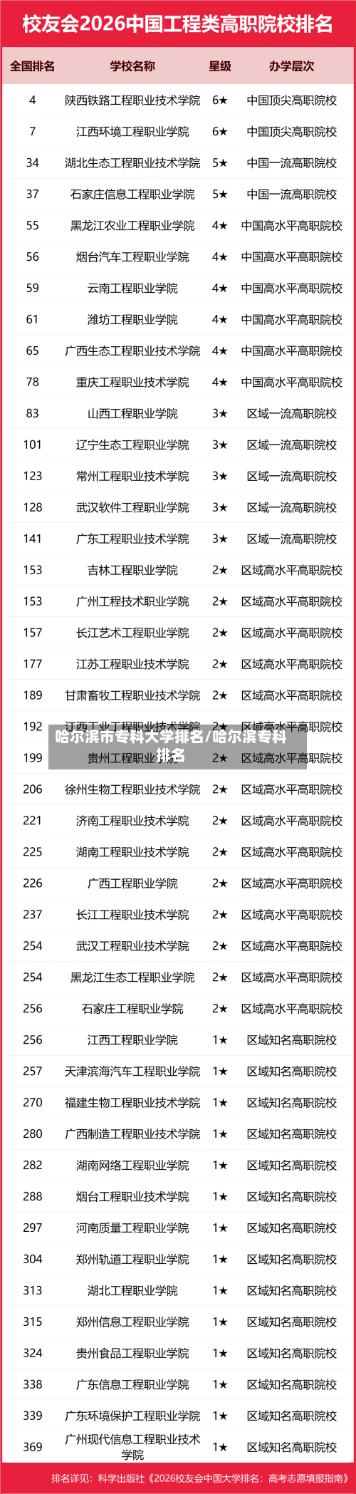哈尔滨市专科大学排名/哈尔滨专科排名