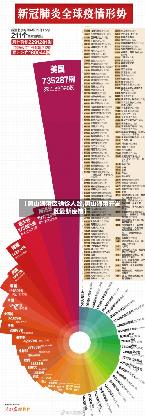【唐山海港区确诊人数,唐山海港开发区最新疫情】