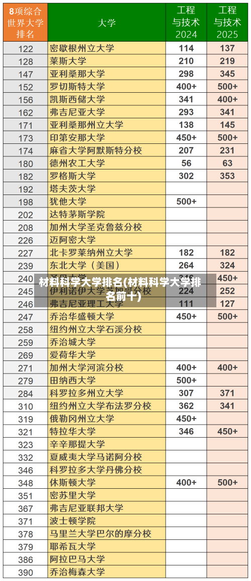 材料科学大学排名(材料科学大学排名前十)-第3张图片