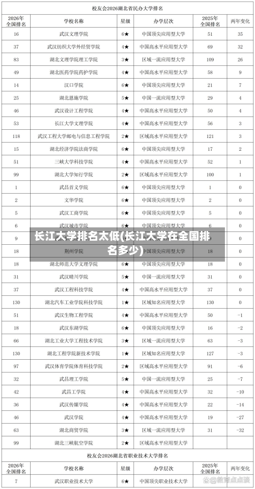 长江大学排名太低(长江大学在全国排名多少)-第2张图片