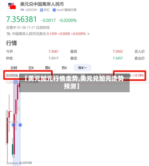 【美元加元行情走势,美元兑加元走势预测】-第3张图片