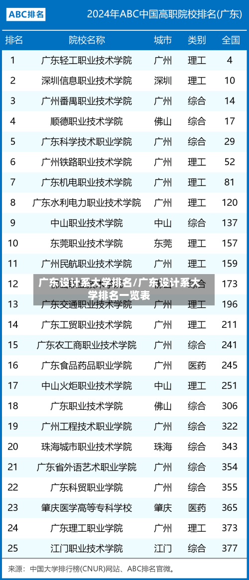 广东设计系大学排名/广东设计系大学排名一览表