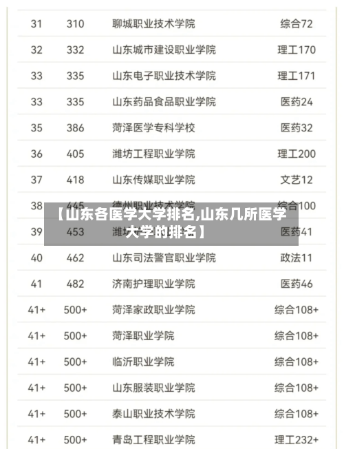 【山东各医学大学排名,山东几所医学大学的排名】