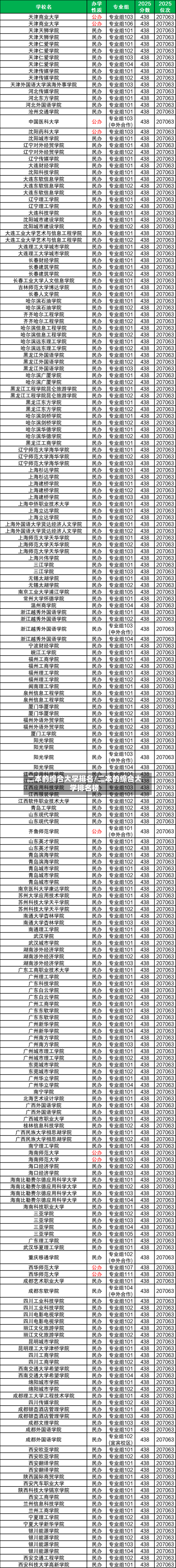 二本的综合大学排名/二本的综合大学排名榜