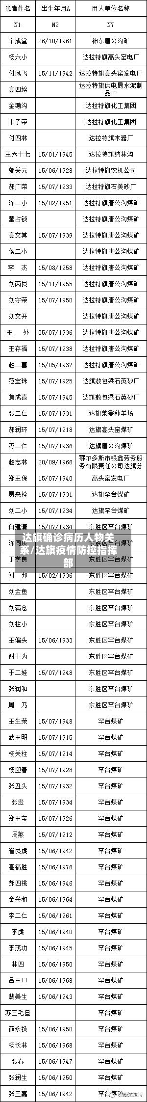 达旗确诊病历人物关系/达旗疫情防控指挥部