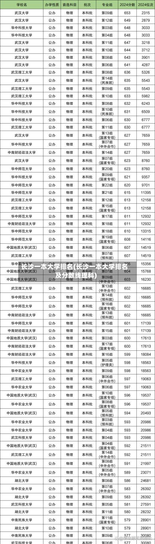 长沙一本大学排名(长沙一本大学排名及分数线理科)-第3张图片