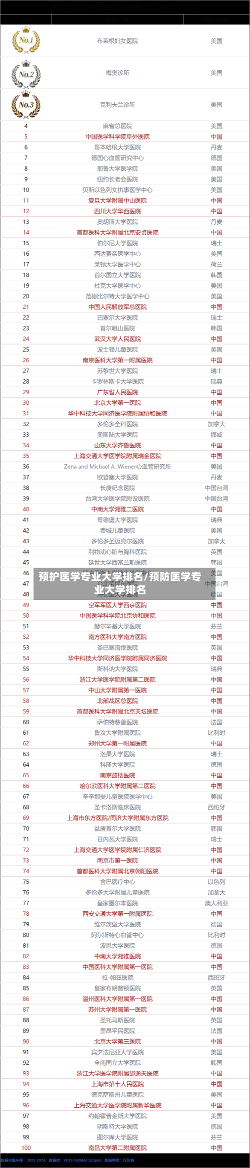 预护医学专业大学排名/预防医学专业大学排名