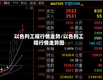 以色列工程行情走势/以色列工程行情走势图-第3张图片