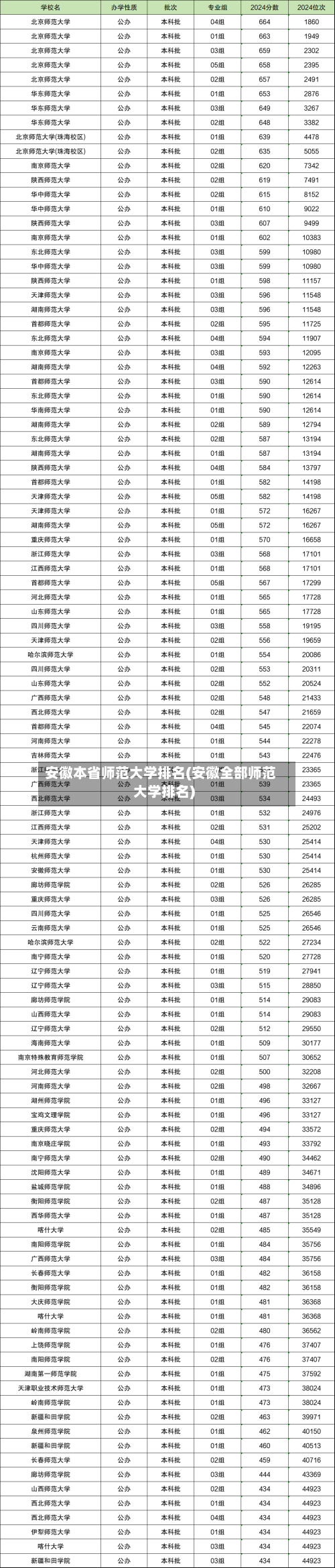 安徽本省师范大学排名(安徽全部师范大学排名)
