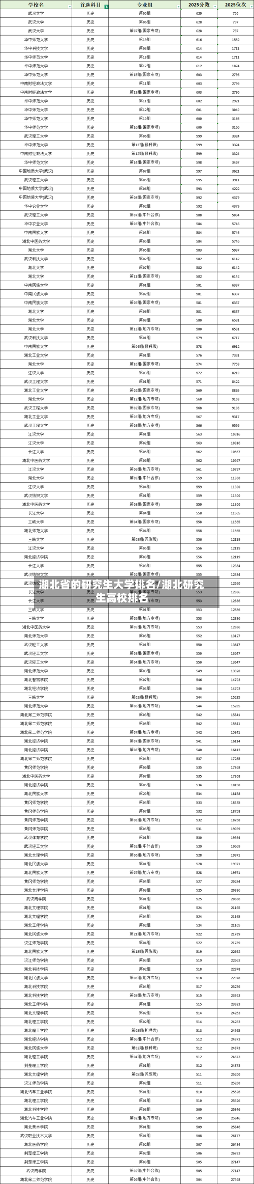 湖北省的研究生大学排名/湖北研究生高校排名-第2张图片