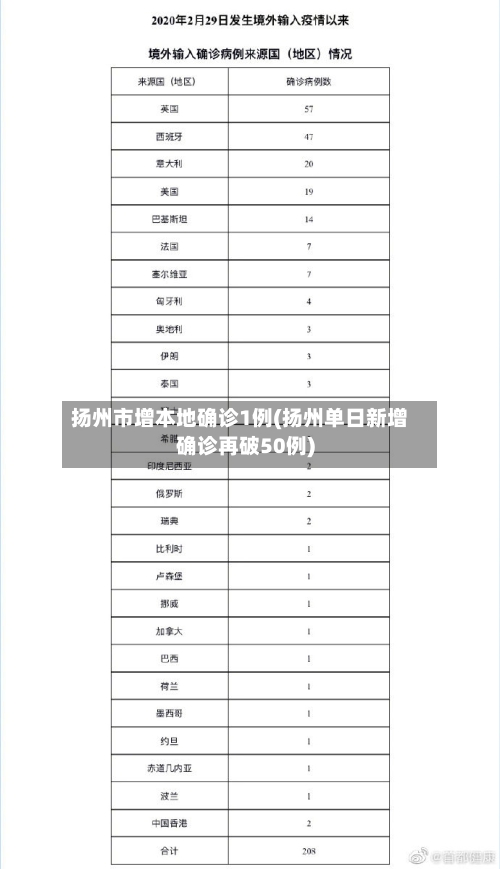 扬州市增本地确诊1例(扬州单日新增确诊再破50例)-第2张图片