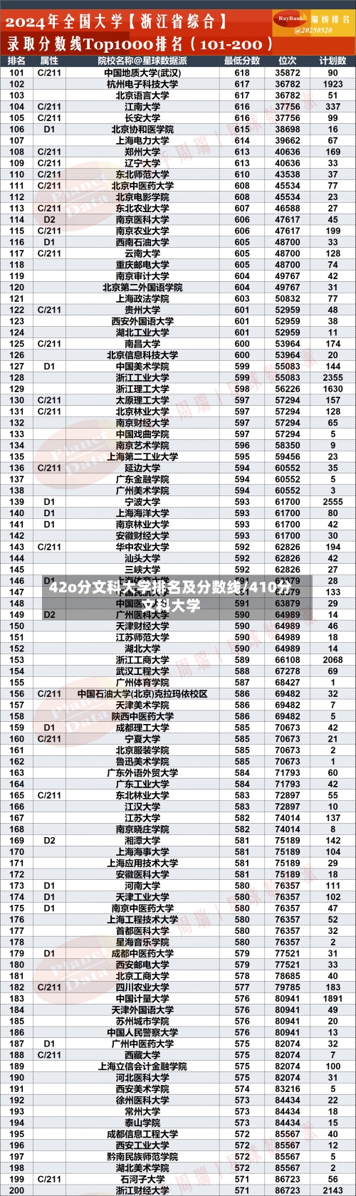 42o分文科大学排名及分数线/410分文科大学