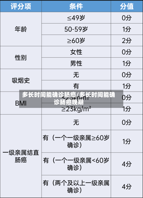 多长时间能确诊肠癌/多长时间能确诊肠癌晚期-第3张图片