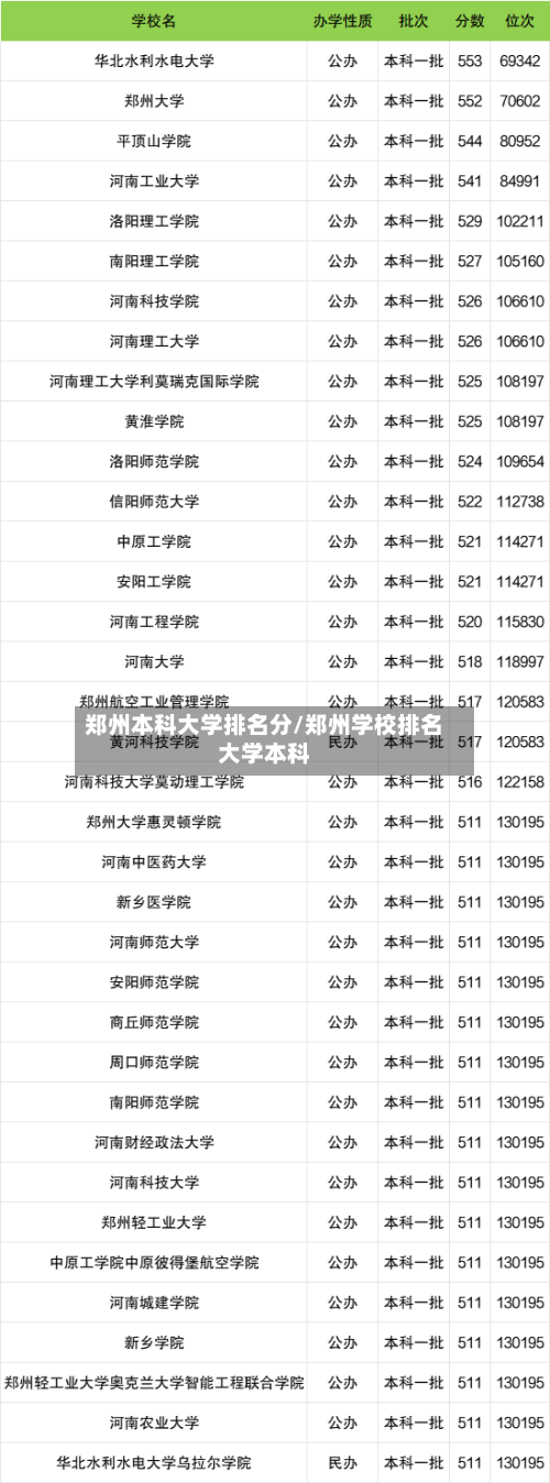 郑州本科大学排名分/郑州学校排名大学本科