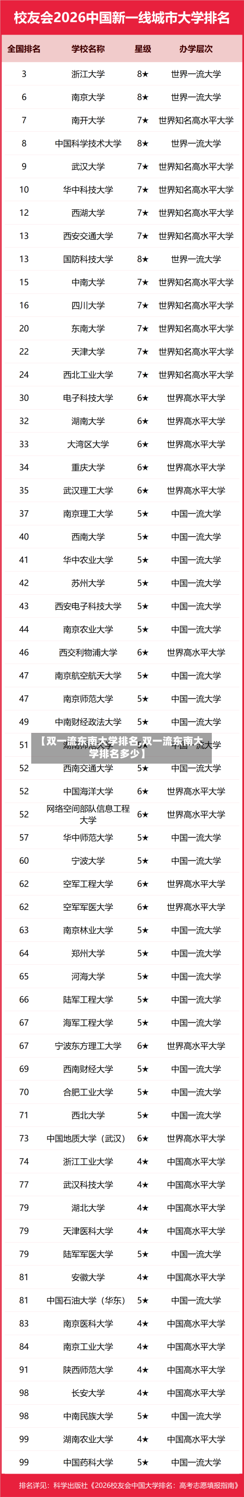 【双一流东南大学排名,双一流东南大学排名多少】-第2张图片
