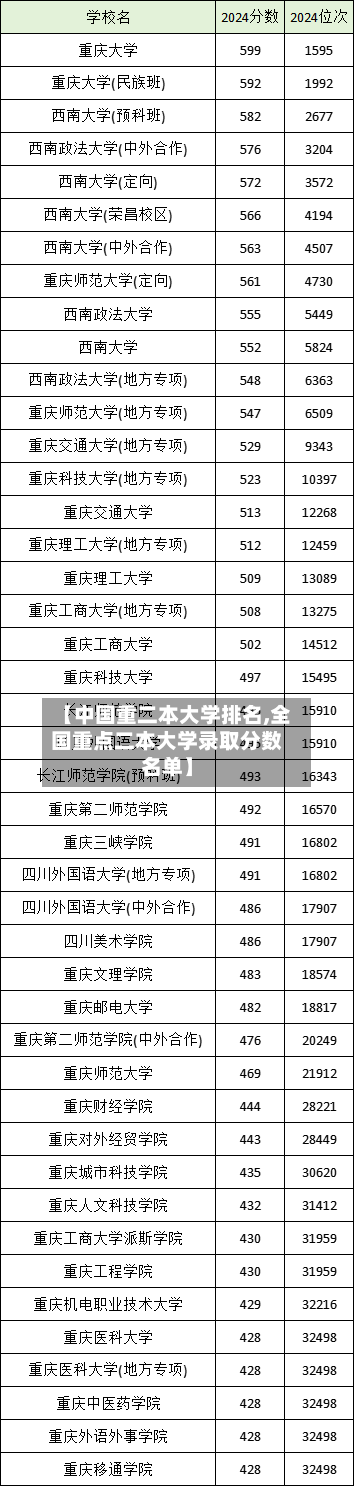 【中国重二本大学排名,全国重点二本大学录取分数名单】