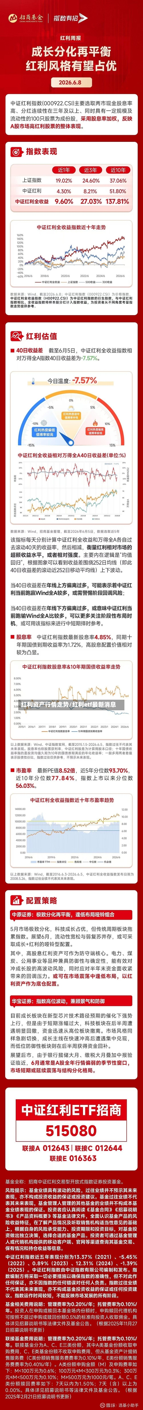 红利资产行情走势/红利etf最新消息