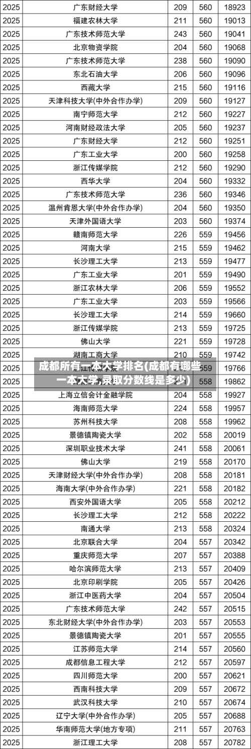 成都所有一本大学排名(成都有哪些一本大学,录取分数线是多少)-第2张图片
