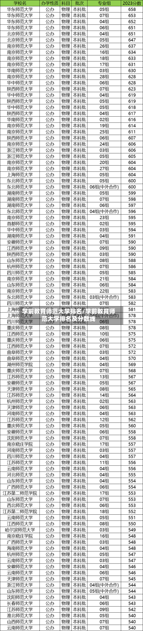 学前教育师范大学排名/学前教育师范大学排名及分数线-第3张图片