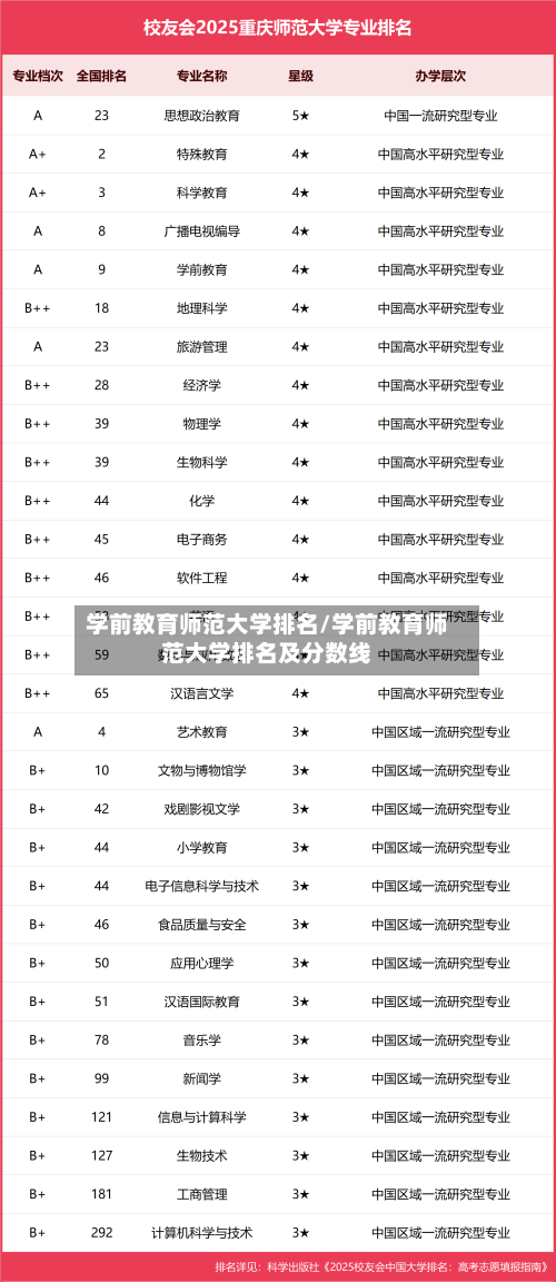 学前教育师范大学排名/学前教育师范大学排名及分数线