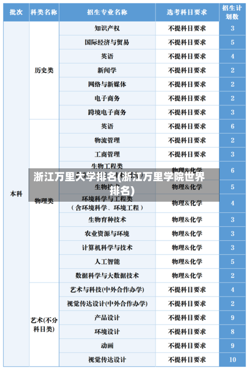 浙江万里大学排名(浙江万里学院世界排名)