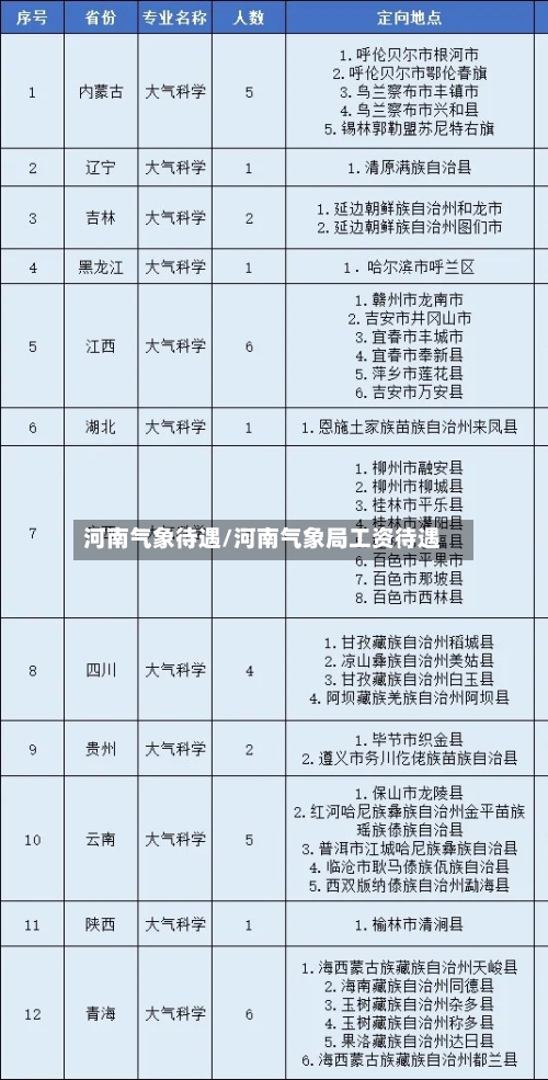 河南气象待遇/河南气象局工资待遇