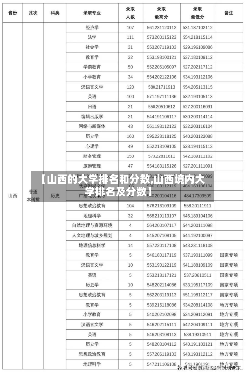 【山西的大学排名和分数,山西境内大学排名及分数】-第2张图片