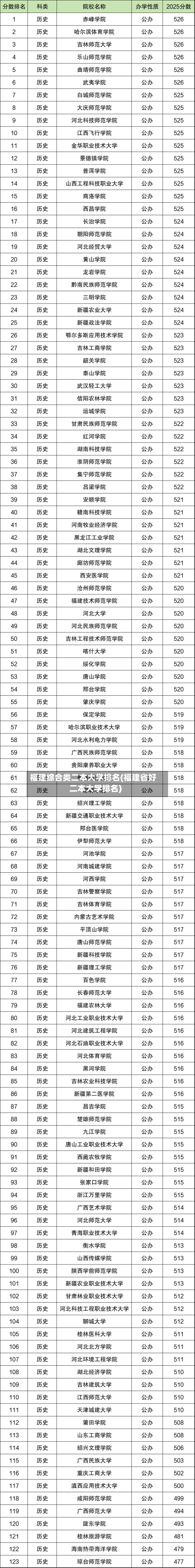 福建综合类二本大学排名(福建省好二本大学排名)-第3张图片