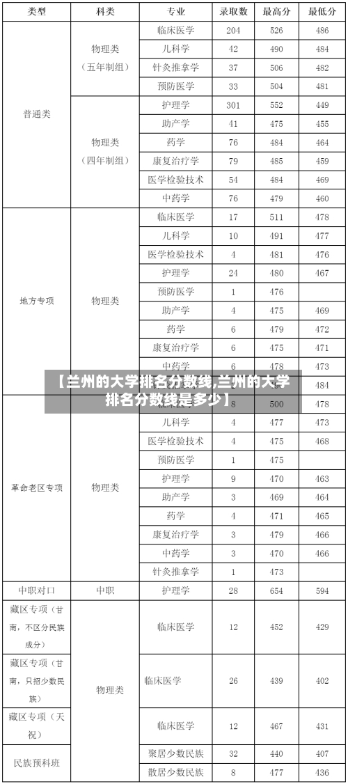 【兰州的大学排名分数线,兰州的大学排名分数线是多少】-第2张图片