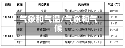 气象和气温/气象和气候