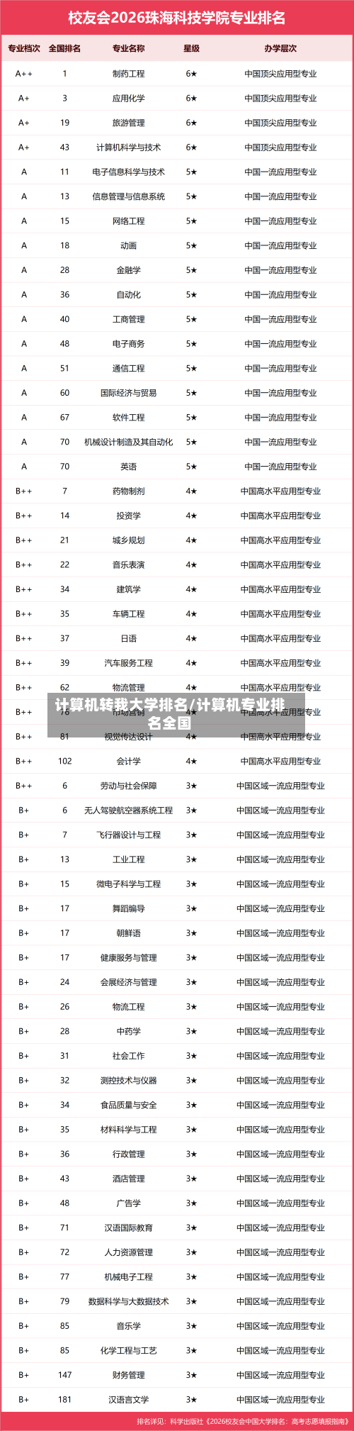计算机转我大学排名/计算机专业排名全国-第2张图片